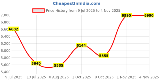 amazon.in moonwalkr Mind 2.0 Cricket Helmet Head Guard for (58-61) CM Head Size Protective Gear with 30 Air Vents, Impact Resistant up to 160 kmph Batting Cricket Helmet (Medium, Black) Price History Graph from 9 Jul 2025 to 3 Nov 2025