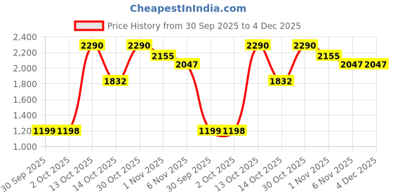 amazon.in moonwalkr Thigh Guard 2.0 Protective Gear for Batter’s Height (4’5”- 4’8”) Cricket Thigh Pad Cricket Accessories & Equipment Safeguarding Both Your Outer and Inner Thighs White (XS, Left Hand) Price History Graph from 30 Sep 2025 to 4 Dec 2025