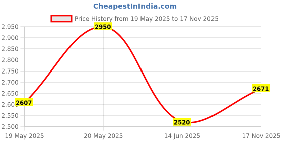 amazon.in moonwalkr Thigh Guard 2.0 Protective Gear for Batter’s Height (5’4”- 5’8”) Cricket Thigh Pad Cricket Accessories & Equipment Safeguarding Both Your Outer and Inner Thighs Blue (Medium, Left Hand) Price History Graph from 19 May 2025 to 17 Nov 2025