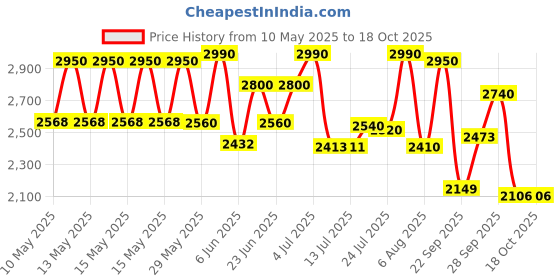 amazon.in moonwalkr Thigh Guard 2.0 Protective Gear for Batter’s Height (5’9”- 6’2”) Cricket Thigh Pad Cricket Accessories & Equipment Safeguarding Both Your Outer and Inner Thighs Black (Large, Right Hand) Price History Graph from 10 May 2025 to 18 Oct 2025