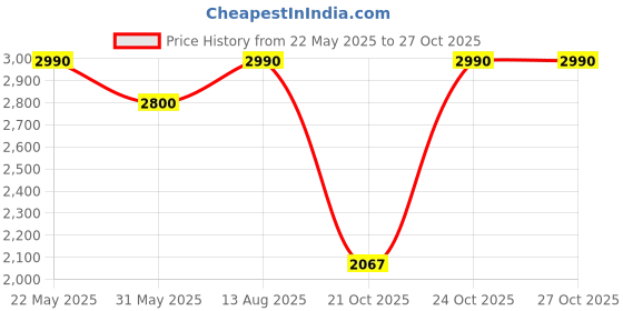 amazon.in moonwalkr Thigh Guard 2.0 Protective Gear for Batter’s Height (5’9”- 6’2”) Cricket Thigh Pad Cricket Accessories & Equipment Safeguarding Both Your Outer and Inner Thighs Blue (Large, Right Hand) Price History Graph from 22 May 2025 to 27 Oct 2025