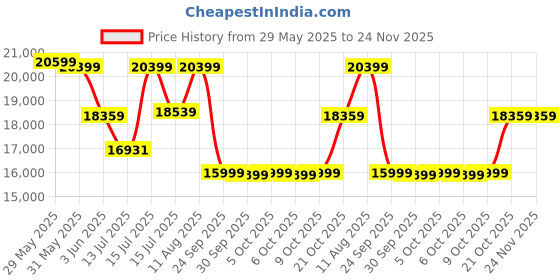 amazon.in MoonWooden Sheesham Wood Blue Pottery Pattern Ceramic Tilic 3 Drawer & 3 Door with 3 Shelves|Sideboard Cabinet|Natural Honey Oak with Matte Finished-Dimensions(CM)-L (142) W (43) H (86) moonwooden Price History Graph from 29 May 2025 to 24 Nov 2025