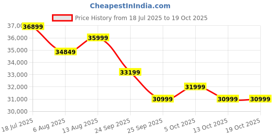 amazon.in MoonWooden Sheesham Wooden Dining Table 6 Seater with White Cushion Chair| Without Glass Dining Table Solid Wood | Seater Dinning Table with 6 Chairs for Restaurants | Home & Hotel- Dark Walnut Price History Graph from 18 Jul 2025 to 18 Oct 2025