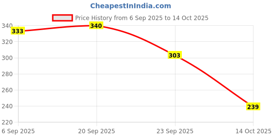 amazon.in Mooogly Moong & Amaranth Chilla Mix: Delicious Moong Dal Chilla Mix for Instant Breakfast Bliss - High Protein, B Vitamins, Antioxidant Rich, Vegan & Gluten-Free Delight! - 200g (Pack of 2) Price History Graph from 6 Sep 2025 to 14 Oct 2025