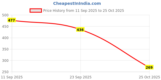 amazon.in Mooogly Ragi & Nuts Chocolate Mix | 200g (Pack of 2) – Premium Ragi Hot Chocolate Mix | Vegan, Gluten-Free, Unsweetened & No Refined Sugar | Instant Hot Chocolate Powder for Kids & Adults. Price History Graph from 11 Sep 2025 to 25 Oct 2025