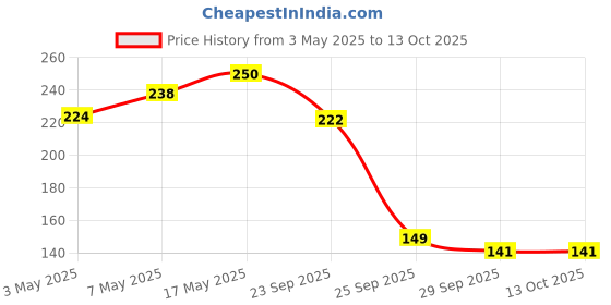 amazon.in Mooogly Ragi & Nuts Chocolate Mix | 200g – Premium Ragi Hot Chocolate Mix | Vegan, Gluten-Free, Unsweetened & No Refined Sugar | Instant Hot Ragi & Nuts cocoa Powder for Kids & Adults. Price History Graph from 3 May 2025 to 12 Oct 2025