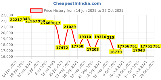 amazon.in moores and giles Moore and Giles Leather Money Clip - Brown moores and giles Price History Graph from 14 Jun 2025 to 26 Oct 2025