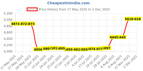 amazon.in Moorfowl Face Mask Dispenser with Lid, Upgrade Size(8.2" L x 4.9" W x 3.9" H), Mask Container Storage Tabletop Face Covering Organizer Box for Home, Office, Entryways, Schools (Black(Mask UP)) Price History Graph from 17 May 2025 to 2 Dec 2025