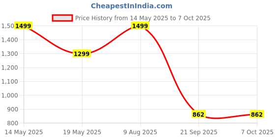 amazon.in Moosh 60W Certified Dual USB Type C + Type C Fast Car Charger Power Delivery 3.0 with Pps for All Smartphones USB C Devices Black moosh Price History Graph from 14 May 2025 to 6 Oct 2025