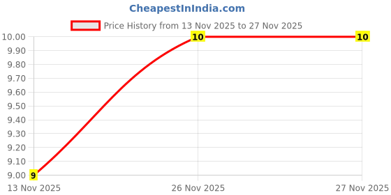 amazon.in MOOSHA - Caramel & Nougat Milkybar, 18g, Pack Price History Graph from 13 Nov 2025 to 26 Nov 2025