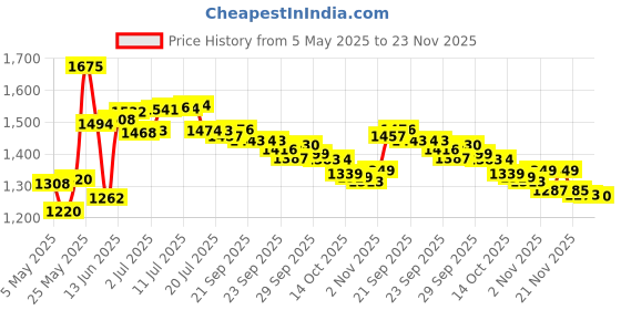 amazon.in Mooson Dark Blue Piano Keyboard Cover, Polyester, Not Water Resistant, Fit For Upright, Electric & Grand Piano, One Size Fits All Price History Graph from 5 May 2025 to 23 Nov 2025