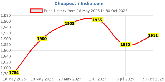 amazon.in Mooson Piano Keyboard Anti-Dust Cover High Technology Fabric Key Cover Cloth Fit For Upright Piano, Electric Piano & Grand piano (Dark blue) (Black) Price History Graph from 18 May 2025 to 30 Oct 2025