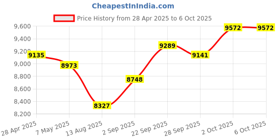 amazon.in MooveTrax Plug and Play USB Tracker– for Basic Vehicle Tracking Solution - with Hardwire Kit Price History Graph from 28 Apr 2025 to 6 Oct 2025