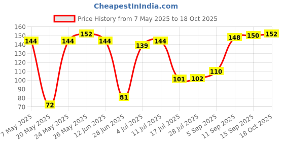 amazon.in Mooz Butter Garlic & Herbs Murginns, 125 g Price History Graph from 7 May 2025 to 18 Oct 2025