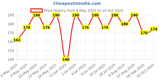 amazon.in Mooz Formaggio Cream Cheese Mooz,150 G Price History Graph from 4 May 2025 to 10 Oct 2025