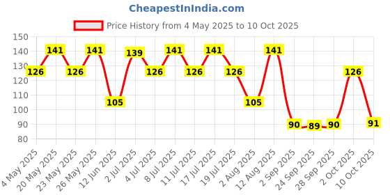 amazon.in Mooz Formaggio Feta Cheese,100G Price History Graph from 4 May 2025 to 10 Oct 2025
