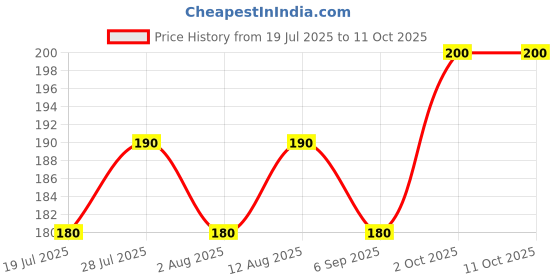 amazon.in Mooz Formaggio Mozzarella Cheese Pizza,200 G Price History Graph from 19 Jul 2025 to 10 Oct 2025