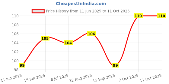 amazon.in Mooz Formaggio Organic Peanut Chilly Tofu Soy Paneer,200 G Price History Graph from 11 Jun 2025 to 10 Oct 2025