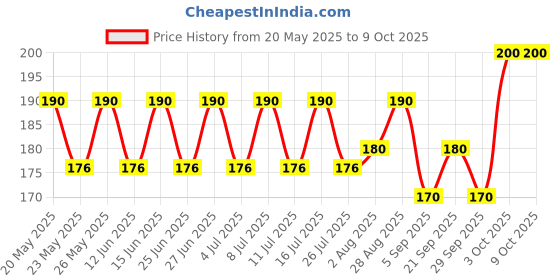 amazon.in Mooz Sour Cream-Mooz, 150 g Price History Graph from 20 May 2025 to 8 Oct 2025