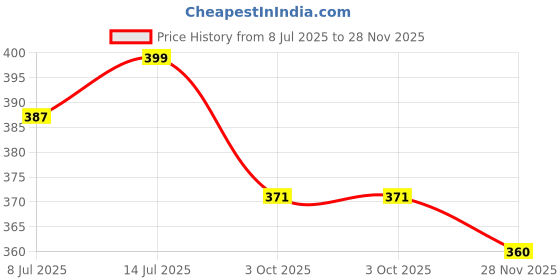 amazon.in MOOZICO Clear Glass Saucer Set of 6 Only Saucers Without Cup for Serving Tea Coffee Snacks Price History Graph from 8 Jul 2025 to 28 Nov 2025