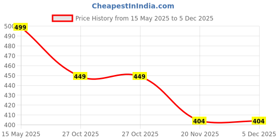 amazon.in Mop and Broom Holder Wall Mount – Self-Adhesive Stainless Steel broom hanger organizer – 4 Clamps, 3 Hooks, 5 Towel Hanging Clips Mounting Screws – Holds Up to 40 lbs. by Effektivtools Price History Graph from 15 May 2025 to 5 Dec 2025