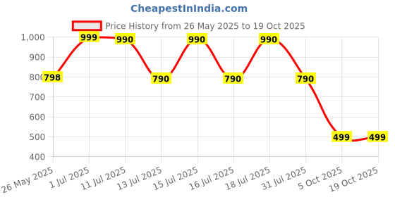 amazon.in Mop Pads for Robot Vacuum (Compatible with: Freo Z Ultra | Freo X Ultra | Freo) Price History Graph from 26 May 2025 to 18 Oct 2025