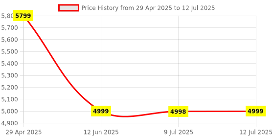 amazon.in Mop Smart Automatic Cleaner Robot Charging Remote Control Wireless Sweeping Mopping Dry Wet Cleaning - Black Price History Graph from 29 Apr 2025 to 12 Jul 2025