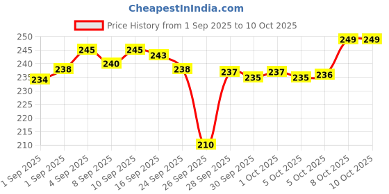 amazon.in mop Stick Rod only Spin Mop Stick Rod with 1 Microfiber Refill Standing Magic Pocha with Easy Grip Handle Price History Graph from 1 Sep 2025 to 10 Oct 2025
