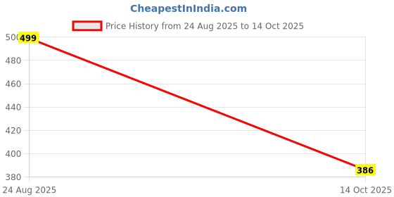 amazon.in MOPANIRAJ Bowling Game Toy for Kids Set of 6 Large Pins & 1 Ball Toys Bowling Alley Set Premium Sports Learning Toys Multicolor Price History Graph from 24 Aug 2025 to 14 Oct 2025