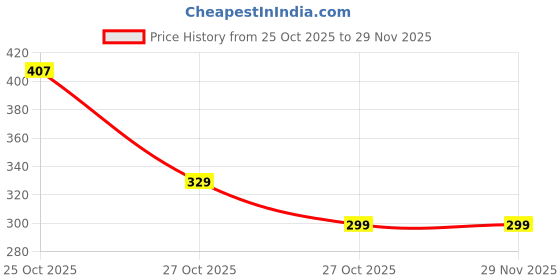 amazon.in MOPANIRAJ Building Blocks Construction Set for Kids, 250+ Pieces, Educational STEM Toy with Train, Robot, Helicopter Designs, Multicolor Price History Graph from 25 Oct 2025 to 29 Nov 2025