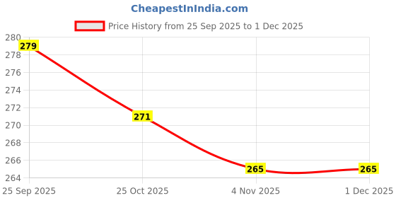 amazon.in MOPANIRAJ Dinosaur Stacking Toys|Fun Toys for 3-7 Year Old Boys |Birthday Gift for Boys and Girls| Toddler and Family Puzzle | Blocks Toy for Preschool Price History Graph from 25 Sep 2025 to 30 Nov 2025