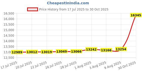 amazon.in MOPAR 68206092AA - Actuator Rambox Price History Graph from 17 Jul 2025 to 30 Oct 2025