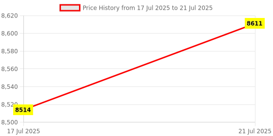 amazon.in Mopar 68226089AC LOCK CARGO DOOR Price History Graph from 17 Jul 2025 to 21 Jul 2025
