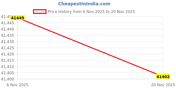 amazon.in Mopar Performance 4897669AB MOPAR Levl Unit Price History Graph from 6 Nov 2025 to 20 Nov 2025
