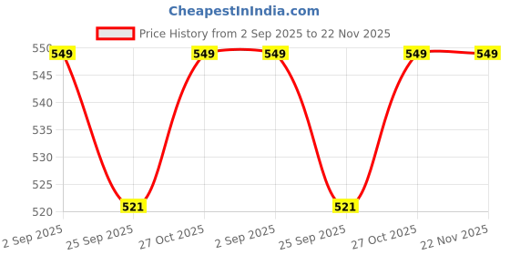 amazon.in Mopcop Pro 2-in-1 Vacuum Cleaner & Air Blower – 10000Pa Suction, Cordless Handheld, Rechargeable with Brushless DC Motor – Low Noise for Car, Home & Appliance Cleaning Price History Graph from 2 Sep 2025 to 22 Nov 2025