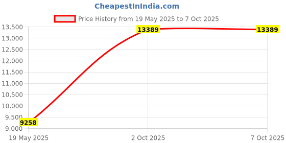 amazon.in Mopeka Tank Check Bluetooth Gateway/WiFi Bridge Price History Graph from 19 May 2025 to 2 Oct 2025