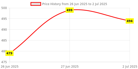 amazon.in Mophonics Wired K20 Keyboard and Wired Mouse Combo Set Price History Graph from 26 Jun 2025 to 2 Jul 2025
