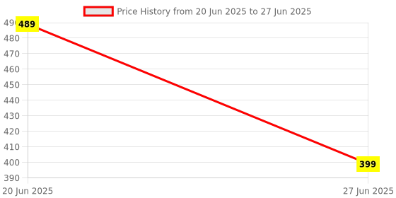 amazon.in Mophonics Wired K20 Keyboard, C-OTG and USB LED .(Set of 3). Mophonics Price History Graph from 20 Jun 2025 to 27 Jun 2025