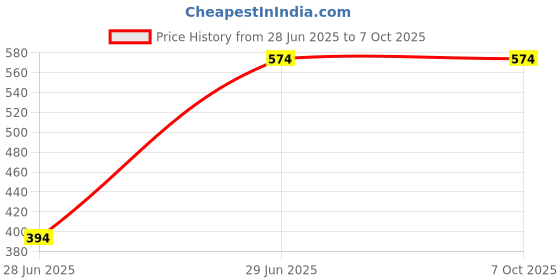 amazon.in Mophonics Wired K20 Keyboard, Mouse, Mouse Pad, C-OTG and Cable Protector .(Set of 5). Mophonics Price History Graph from 28 Jun 2025 to 6 Oct 2025