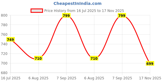 amazon.in MOPPETS 2 in 1 Clean Rinse Baby Washer/Baby Buttock Washing Tool for Counter Sink and Infant bathrack for Bath tub Daily Use 0-9 Months (White) Price History Graph from 16 Jul 2025 to 17 Nov 2025