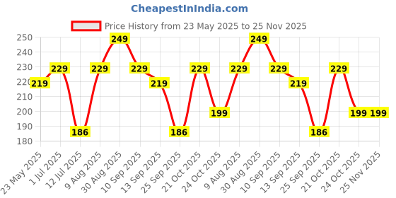 amazon.in Moppets Baby Medicine Feeder Set with Graduated Dropper and Spoon (Blue)(Pack of 1) Price History Graph from 23 May 2025 to 25 Nov 2025