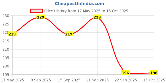 amazon.in Moppets Baby Medicine Feeder Set with Graduated Dropper and Spoon (Pink) Price History Graph from 17 May 2025 to 15 Oct 2025