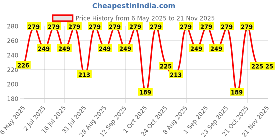 amazon.in Moppets Baby Silicone Giraffe Teether In Storage Box (Yellow), Infant Price History Graph from 6 May 2025 to 20 Nov 2025