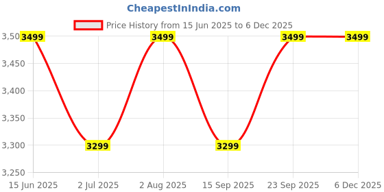amazon.in Moppets Feather-LITE Baby Stroller & Pram | Single Hand Folding, Suspension Wheels, Travel Friendly Pram for Newborn, Toddlers Boys & Girls - 0 to 3 Yrs (Sit & Lie Down) Modern Black (Cloud Pink) Price History Graph from 15 Jun 2025 to 5 Dec 2025