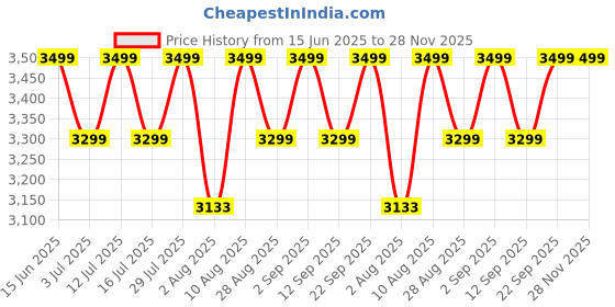 amazon.in Moppets Feather-LITE Baby Stroller & Pram | Single Hand Folding, Suspension Wheels, Travel Friendly Pram for Newborn, Toddlers Boys & Girls - 0 to 3 Yrs (Sit & Lie Down) Modern Black (Navy Blue) Price History Graph from 15 Jun 2025 to 28 Nov 2025