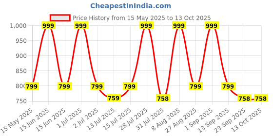 amazon.in MOPPETS New Born Baby Multipurpose Polyester Diaper/Mother Bag with Holder Diaper Changing Multi Compartment (MOMMY DAY BAG - LARGE) moppets Price History Graph from 15 May 2025 to 12 Oct 2025