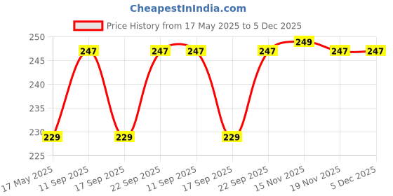 amazon.in Moppets Orthodontic Baby Leak Proof, Drip Proof Hard Spout Sipper Cup with Lid (10 Ounce, Pink) Price History Graph from 17 May 2025 to 5 Dec 2025