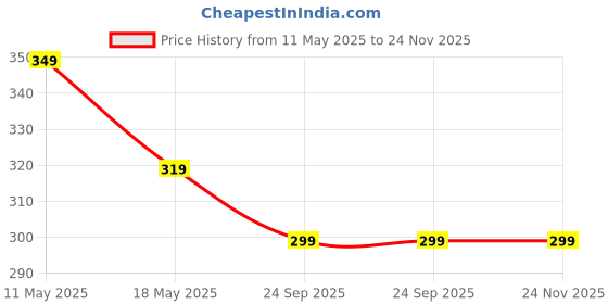 amazon.in Moppets Silicone Breast Pump/Milk Catcher with Cover & Suction Base (100 ml) moppets Price History Graph from 11 May 2025 to 24 Nov 2025