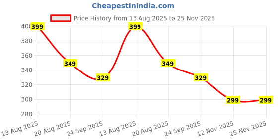 amazon.in MOPPETS Soft Cotton Baby Waterproof & Breathable Nappy/Diaper Changing Mat - Newborn Quilted Changing mat- Waterproof & Breathable (12 * 18 inch) PACK OF 3 Price History Graph from 13 Aug 2025 to 25 Nov 2025