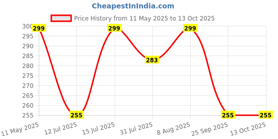 amazon.in MOPPETS Tie & Toss Diaper Disposal System Bag Refill Rolls - 120 Bags (REFILLS (PO6)) moppets Price History Graph from 11 May 2025 to 13 Oct 2025